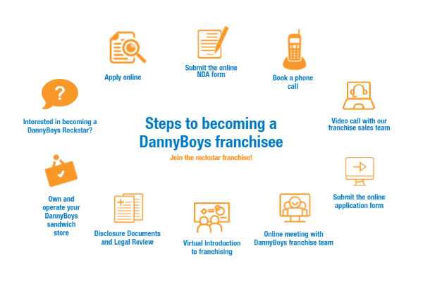 DannyBoys Sales Process